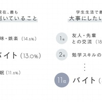 現在もっとも時間を割いているものなど