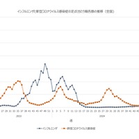 インフルエンザと新型コロナウイルス感染症の定点あたり報告数の推移（全国）