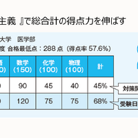 メディカルラボの「合計点主義」