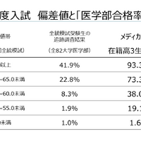 2023年度入試 偏差値と「医学部合格率」の相関