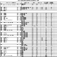 2025年度埼玉県私立高等学校入試応募状況（中間）