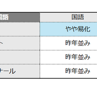 共通テスト2025 国語の難易度