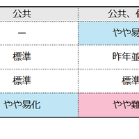 【共通テスト2025】公民の難易度4予備校比較