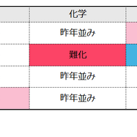 理科の難易度（物理／化学／生物／地学）