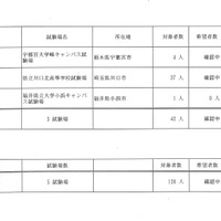 再試験受験対象者について