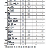 【共通テスト2025】予想平均点（1/19速報）6教科文系620点・理系630点…河合塾