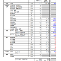 【共通テスト2025】予想平均点（1/19速報）文系6教科611点・理系6教科632点…データネット