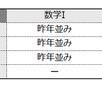 数学1の難易度＜4予備校・速報＞