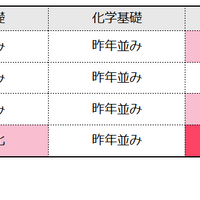 理科の難易度（物理基礎／化学基礎／生物基礎／地学基礎）