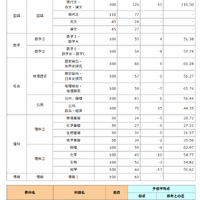 2025年共通テスト予想平均点（1月19日午後11時19分時点）