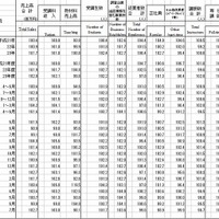 前年比・前年同期比・前年同月比 （％）