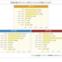 【貯金を選んだ人へ】1か月にいくらくらい貯金しているか