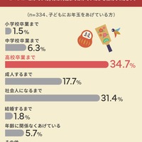 お年玉は何歳まであげる予定か