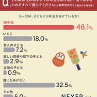 どの関係性の相手までお年玉をあげるか