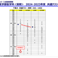 駿台予備学校「医学部入試情報講演会」資料