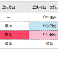 【共通テスト2025】歴史の難易度4予備校比較