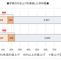 学費の引き上げを実施した学科数