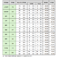 学問系統別の値上げを行った学科数と最高・平均額