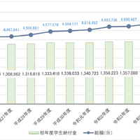 私立大学学部　平均額の推移