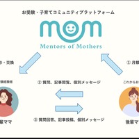 「Mentors of Mothers（MoM）」の概要