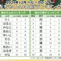 男の子に人気の名前のよみ・漢字ランキング（2024年12月）