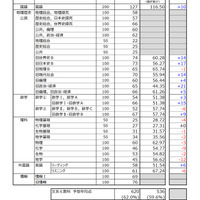 2025年度大学入学共通テスト 予想平均点　速報予想（1/21午後10時45分時点のもの）