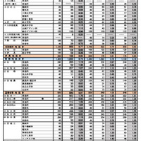 2025年度宮城県公立高等学校入学者選抜出願希望調査結果（全日制課程）