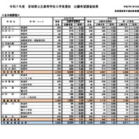 2025年度宮城県公立高等学校入学者選抜出願希望調査結果（全日制課程）