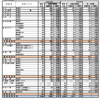 2025年度宮城県公立高等学校入学者選抜出願希望調査結果（全日制課程）