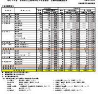 2025年度宮城県公立高等学校入学者選抜出願希望調査結果（全日制課程）