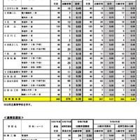 2025年度宮城県公立高等学校入学者選抜出願希望調査結果（定時制課程・連携型選抜）