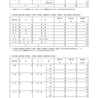 国際バカロレアコース入学者選抜および在京外国人生徒等対象入学者選抜、初日の応募状況