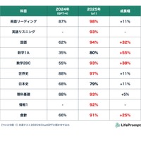 2025年度と2024年度の得点率比較