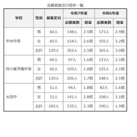 令和7年度群馬県公立中等教育学校等入学者選抜志願状況