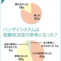 バンザイシステム利用アンケート結果（河合塾調べ）