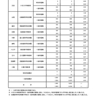 【中学受験2025】都立中高一貫校、最終応募倍率…三鷹4.41倍