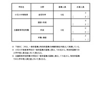 令和7年度 東京都立中等教育学校および東京都立中学校特別枠募集 分野別応募状況