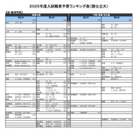 国公立大学ー法・政治学系