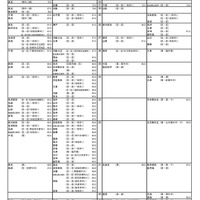 国公立大学ー医・歯・薬・保健学系