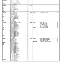 私立大学ー経済・経営・商学系