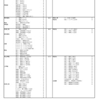 私立大学ー工学系