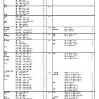 私立大学ー農学系