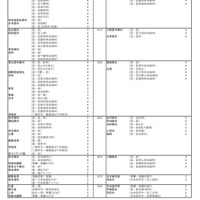 私立大学ー医・歯・薬・保健学系