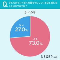 子供がランドセルを重そうにしているときが「ある」かどうか