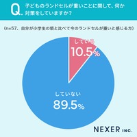 子供のランドセルが重いことに関して「対策をしている」かどうか