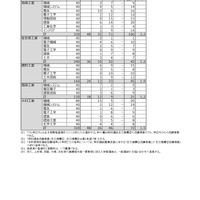 令和7年度 公立高等学校入学者選抜　特別選抜志願状況