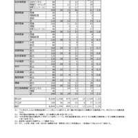 令和7年度 公立高等学校入学者選抜　特別選抜志願状況