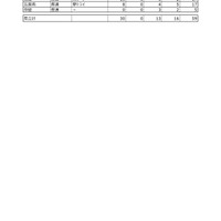 令和7年度 公立高等学校入学者選抜　離島留学特別選抜志願状況