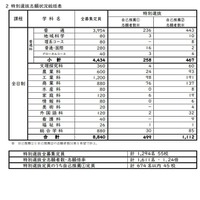 特別選抜志願状況総括表