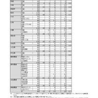 令和7年度 公立高等学校入学者選抜　特別選抜志願状況